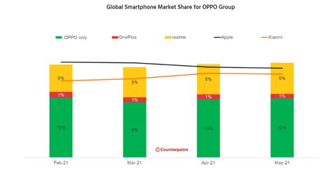 OPPO supera Apple nella classifica mondiale dei produttori di smartphone