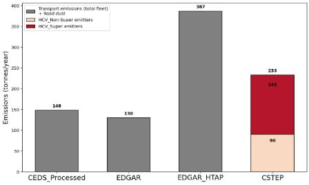 Air Pollution Management for National Clean Air Programme - CSTEP
