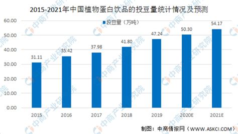 2020年我国豆制品行业市场现状及发展趋势分析，行业规模稳定增长 - 锐观网