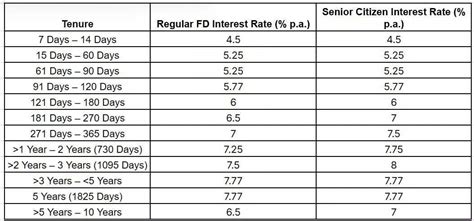 5 banks that changed their interest rates