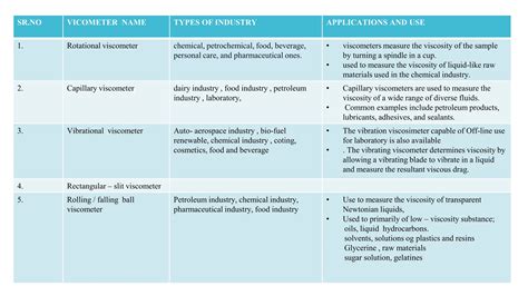 Image result for Viscometer Applications