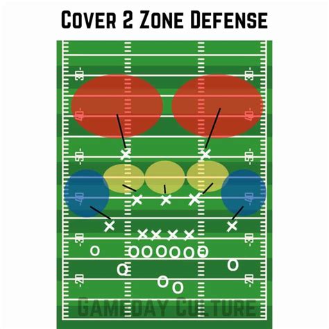 Zone Defense in Football: An Effective Strategy for Stopping the Pass ...