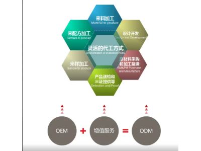 什么是OEM，OEM公司又是什么意思？-99科技网