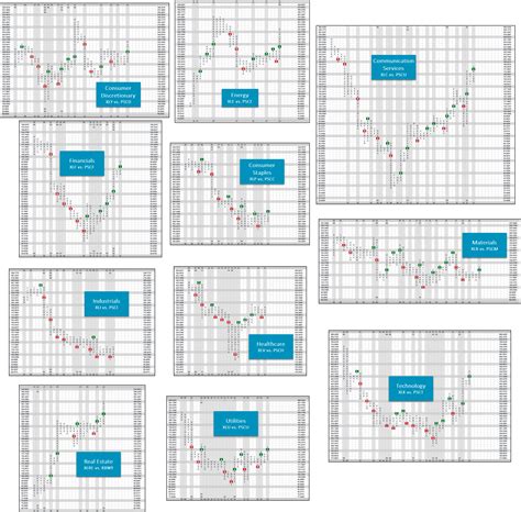 Nasdaq Dorsey Wright
