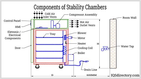Stability Chamber Mapping at Eve Collie blog
