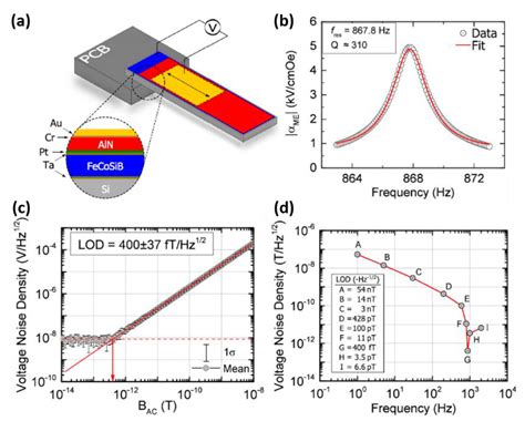 A Review of Thin-Film Magnetoelastic Materials for Magnetoelectric ...