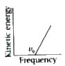 According to Einstein's equation of photo-electric effect which of the ...