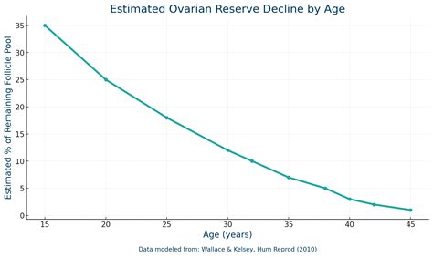 Diminished Ovarian Reserve: Symptoms, Causes, & Treatment