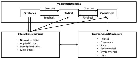 Ethical Management of Artificial Intelligence