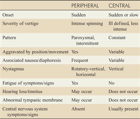 Peripheral vs Central Vertigo - MEDizzy