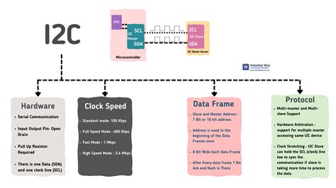 I2C Protocol Tutorial _ Basics of the I2C Communication Protocol - SCTLP