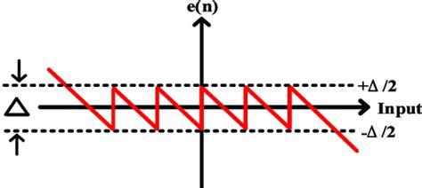Image result for Quantization Plot