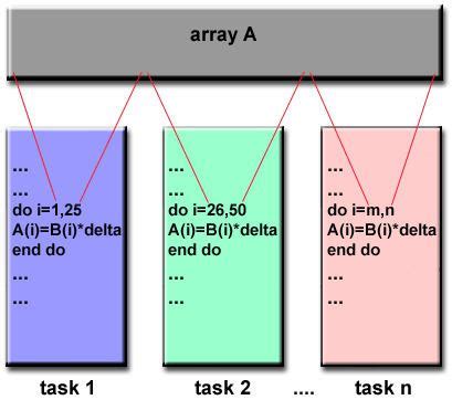 Image result for Parallel Programming Model