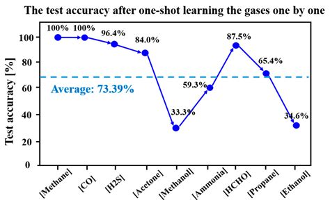 A Bio-Inspired Spiking Neural Network with Few-Shot Class-Incremental ...