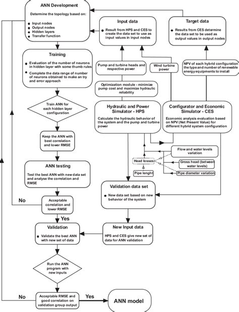 Image result for Ann Model in MATLAB Flowchart