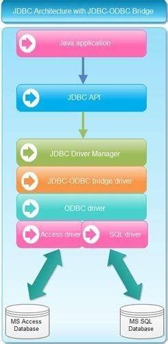 Image result for Java ODBC Example