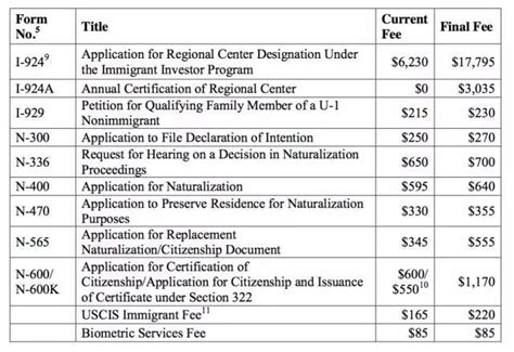 美国移民费用 六年来首次申请费用涨价 2023下半年将全面实施 - 知乎