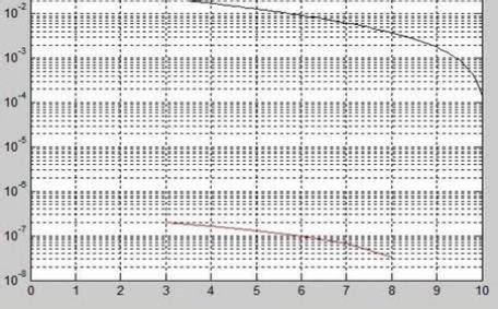 Image result for BER vs Snr Plot