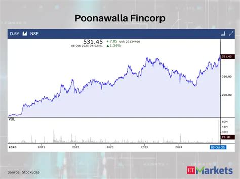 KIOCL, Poonawalla Fincorp among 9 stocks witnessing a 5-year swing high ...