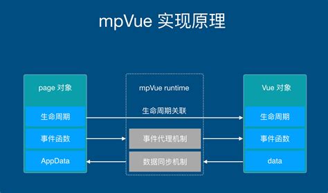 用Vue.js开发微信小程序：开源框架mpvue解析_原生小程序用vue-CSDN博客