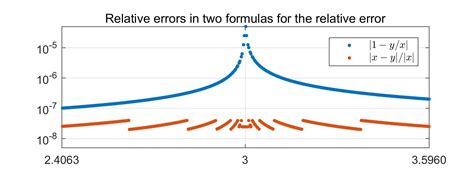 Image result for Electrical Engineering Relative Error