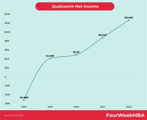 Who Owns Qualcomm? - FourWeekMBA
