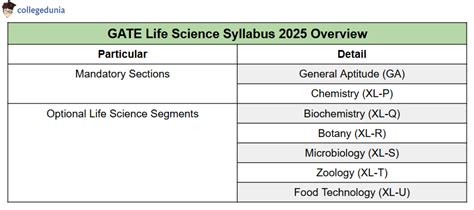 Image result for Gate Syllabus for Life Science