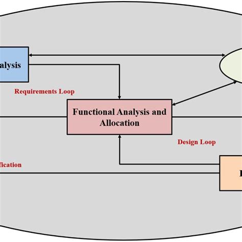 Systems Engineering Design Process 的图像结果