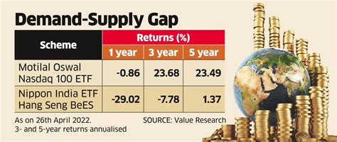 exchange traded funds: ETFs tracking key global indices may cost more ...