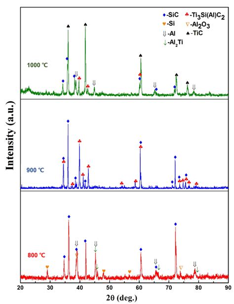 The Microstructure Evolution Process and Flexural Behaviours of SiC ...