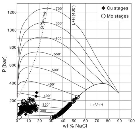 Temporal–Spatial Separation of Cu from Mo in the Jiama Porphyry Copper ...