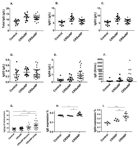 Increased Serum IgG4 Associates with Asthma and Tissue Eosinophilia in ...