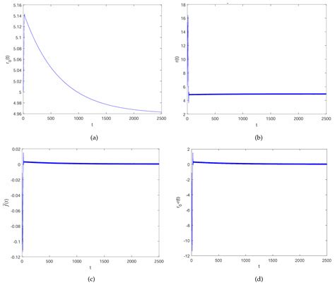 Controlling Spiral Wave Solutions in the Barkley System Using a ...