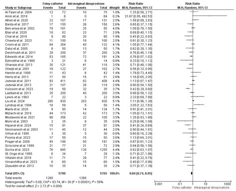 Topical Dinoprostone vs. Foley’s Catheter: A Systematic Review and Meta ...