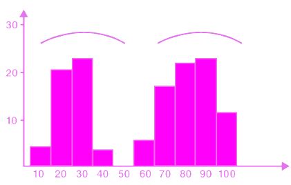 Image result for Histogram Graph Example