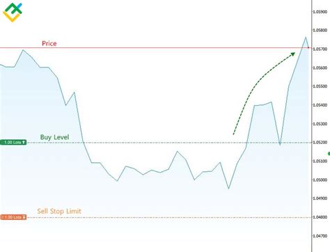 Image result for Stop Limit Order Sell Example Coinbase Pro