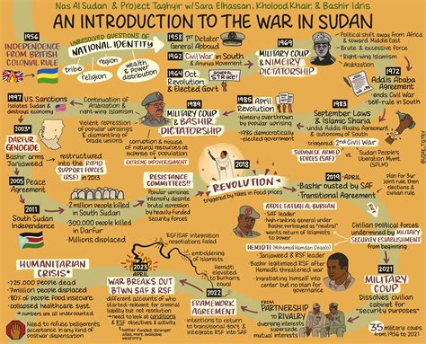 North And South Sudan Timeline