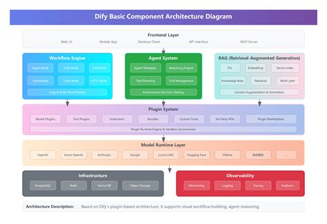 Dify Component Architecture Diagram | EdrawMax Templates