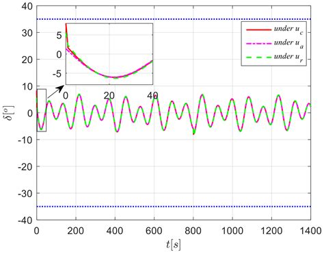 Finite-Time Disturbance Observer-Based Adaptive Course Control for ...