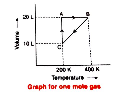 Q. Work doen in the process `C to A` is:
