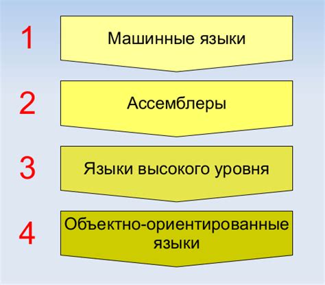 Основные этапы развития языков программирования кратко