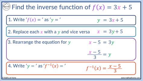 Inverse Function Equation Calculator 的图像结果
