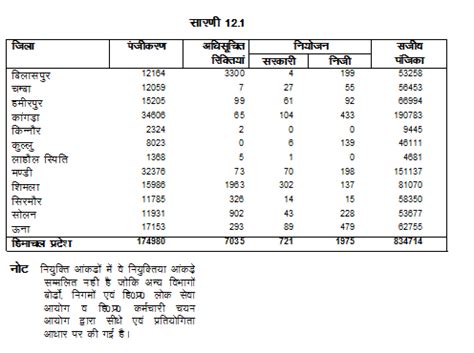 Eco-Survey-2017-18 - Economics & Statistics Department, HP, India