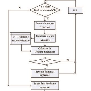 Image result for Flowchart of the Key Frame Extraction Method