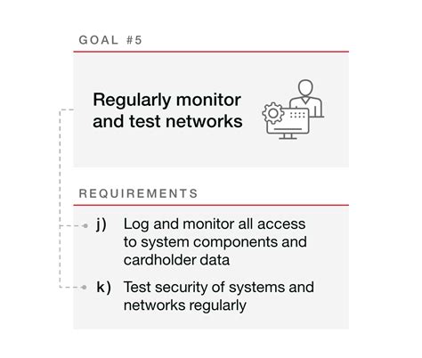 Image result for Regularly Monitor and Test Networks