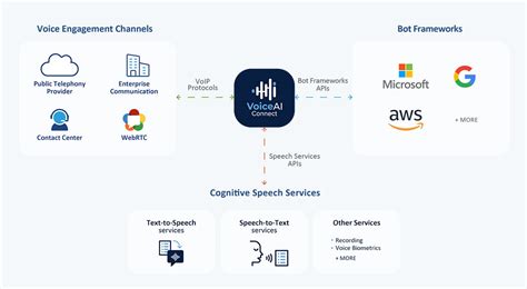 Image result for Conversational Artificial Intelligence