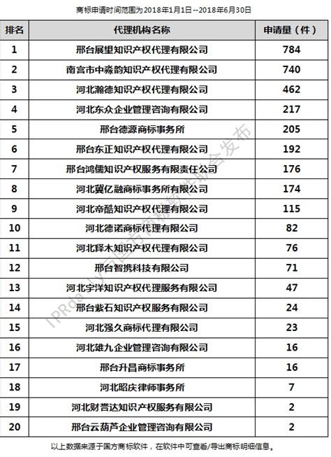2018年上半年邢台代理机构商标申请量排行榜（前20名）|TOP100|领先的全球知识产权产业科技媒体IPRDAILY.CN.COM