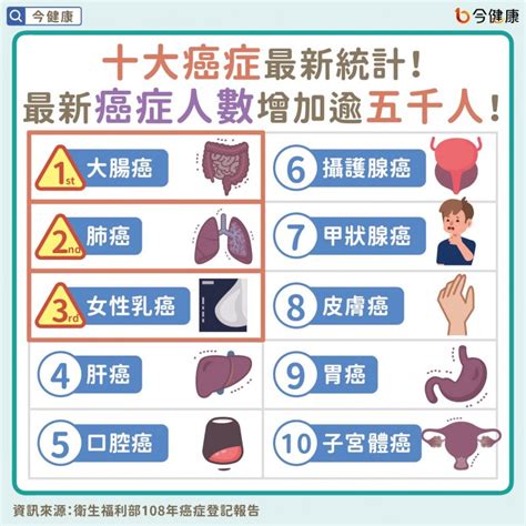 台灣人最常罹患的癌王是它！衛福部公布十大癌症最新統計，發生人數年增5千人-風傳媒