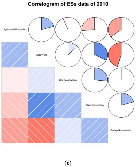 Trade-Off and Synergy among Ecosystem Services in the Guanzhong ...