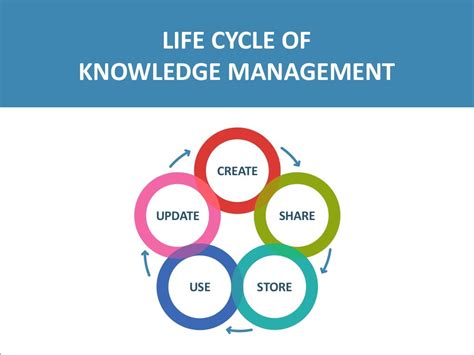 Knowledge Management Life Cycle 的图像结果